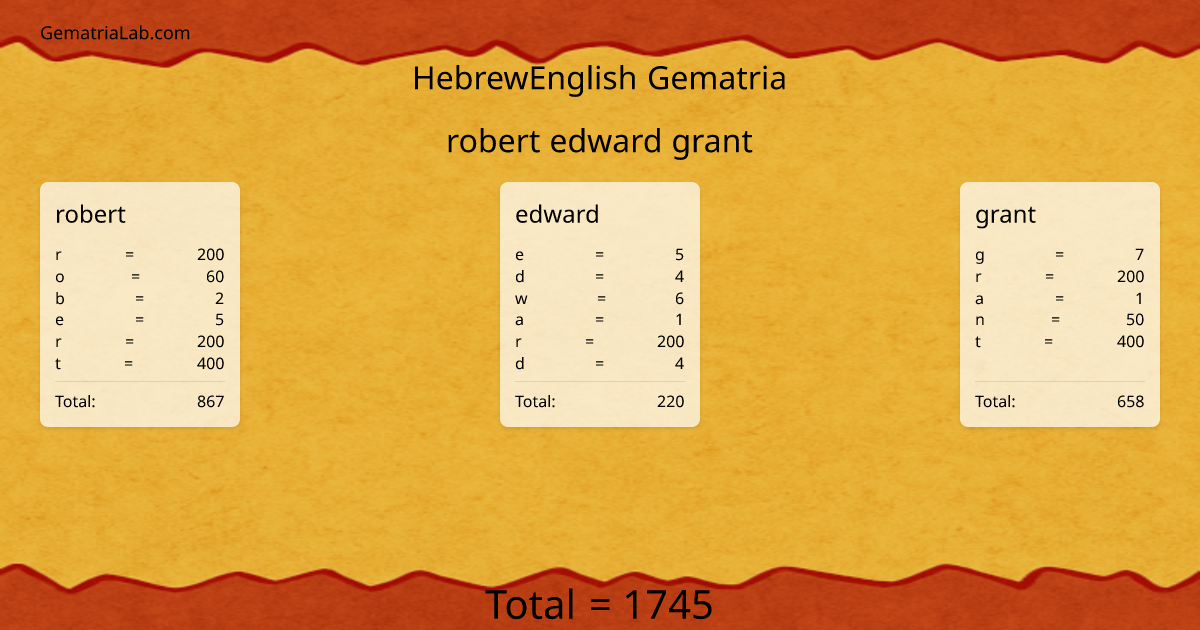 robert edward grant in hebrewEnglish Gematria